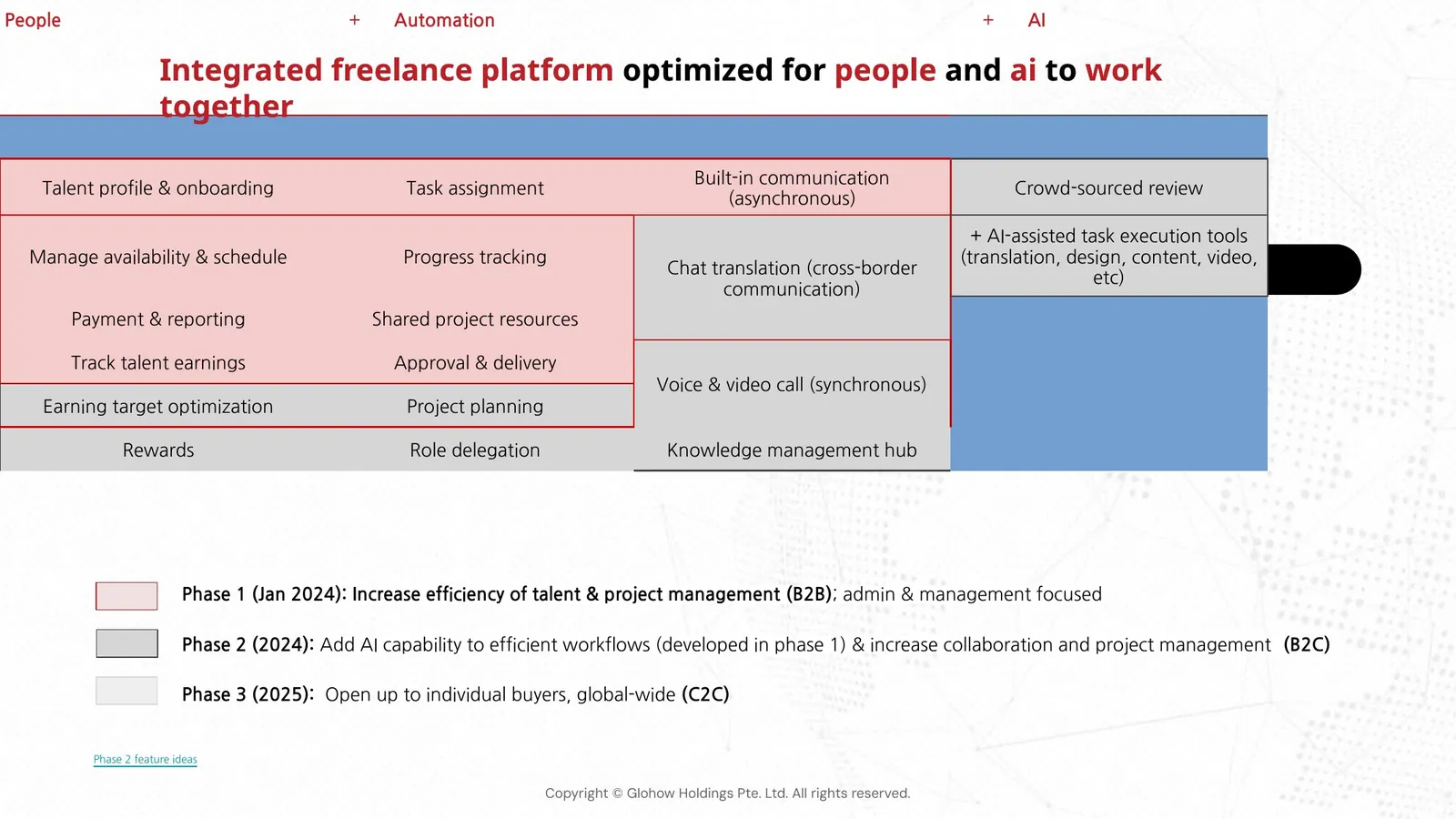 Feature map of the integrated freelance platform