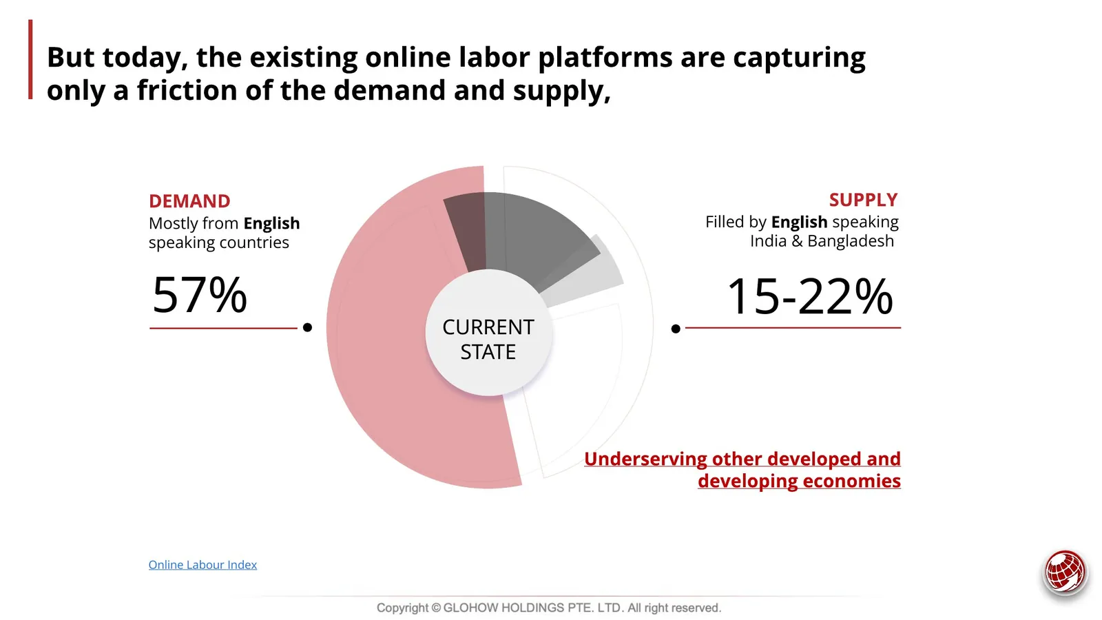 Slide: existing online labor platforms capture only a fraction of demand and supply