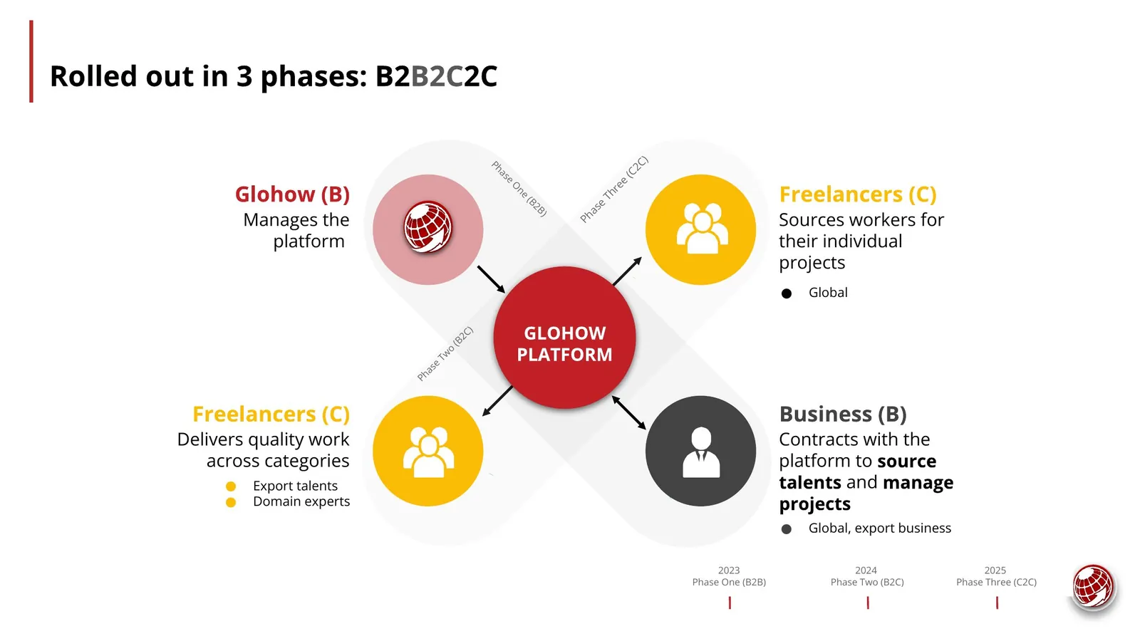 Three-phase roll-out: B2B, B2C, C2C
