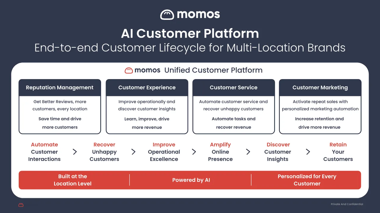 Momos AI Customer Platform overview slide