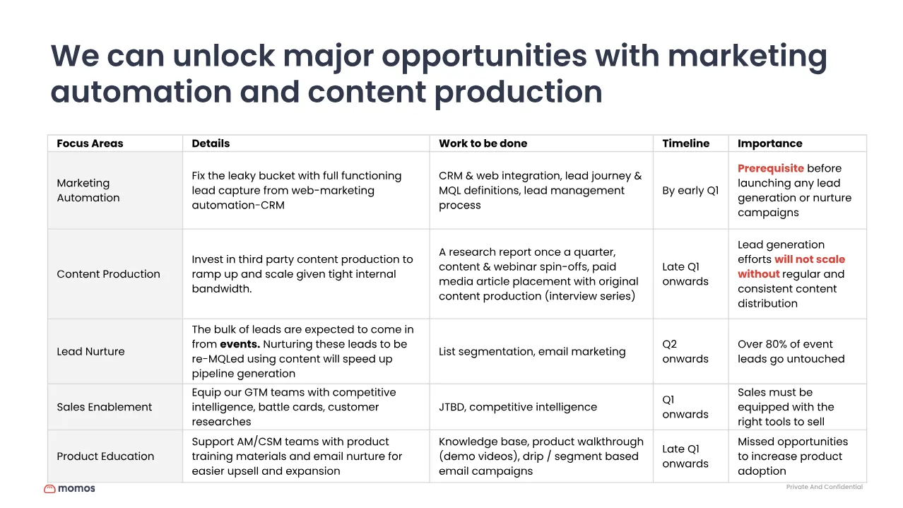 Focus areas: marketing automation and content production