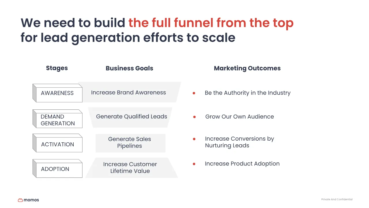 Full-funnel model slide: stages, business goals, marketing outcomes