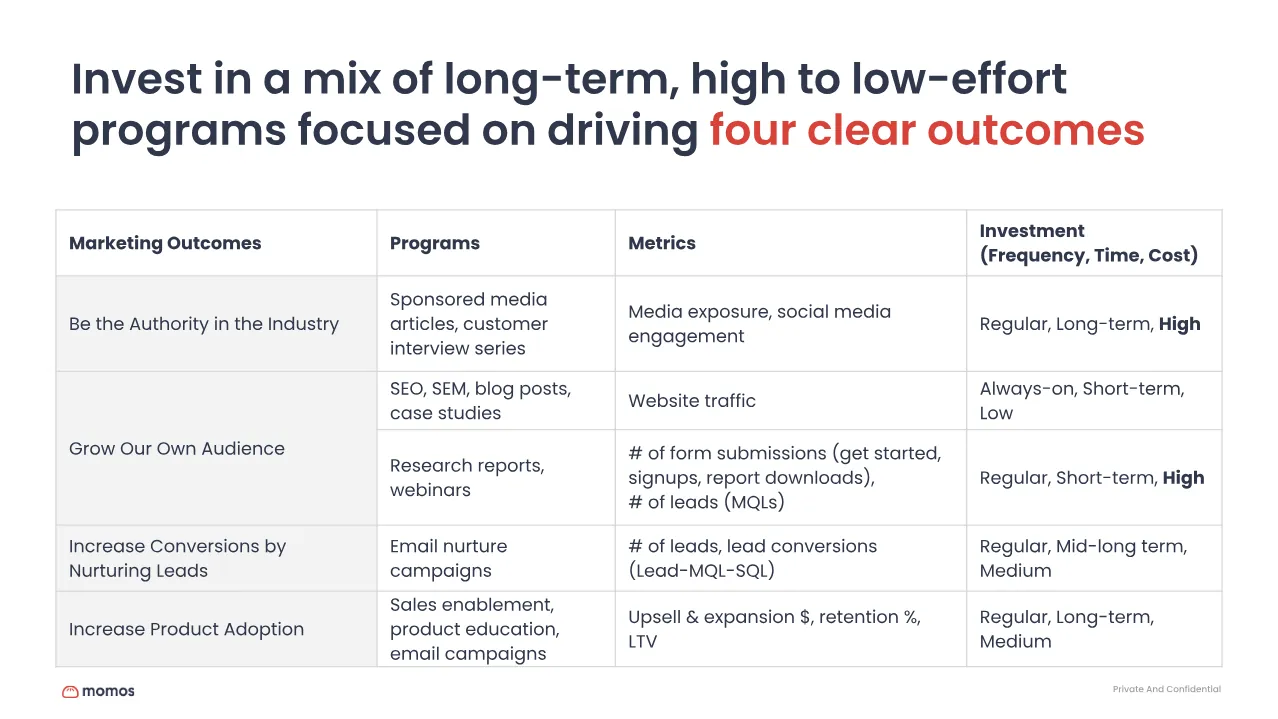 Programs, metrics and investment by outcome